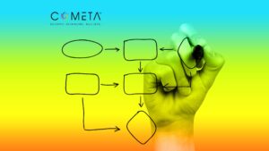 Ilustración de un diagrama de flujo que representa el proceso de Monitoreo, Evaluación y Aprendizaje (MEL), destacando los pasos clave en el seguimiento de actividades y la evaluación de resultados para la mejora continua en las organizaciones de la sociedad civil.